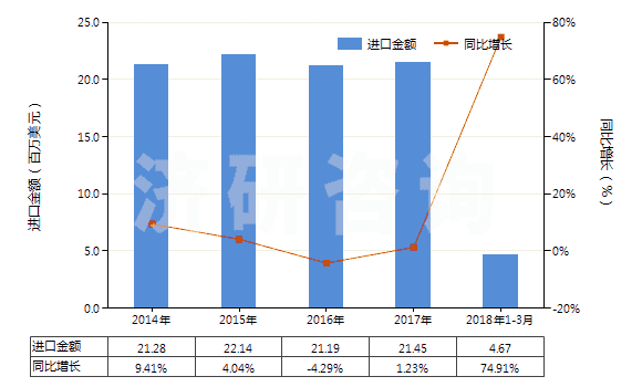 2014-2018年3月中國堿燒鎂(輕燒鎂)(HS25199030)進(jìn)口總額及增速統(tǒng)計